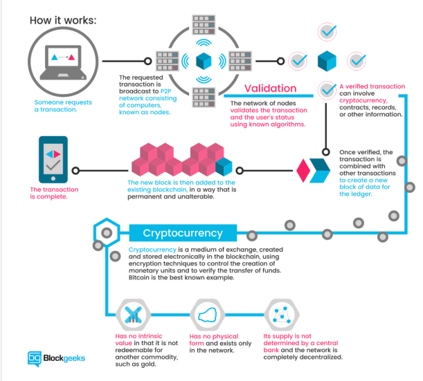 Cryptocurrency transations - How it works (Image, Blockgeeks)