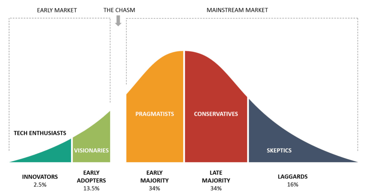 Crossing the chasm - Image source: ignitionframework.com