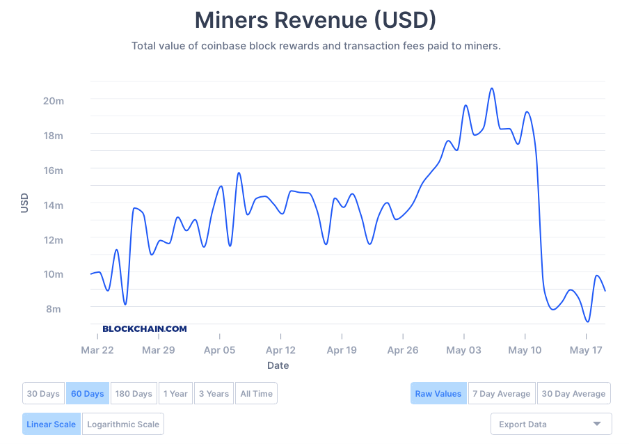 Miners revenue (USD)