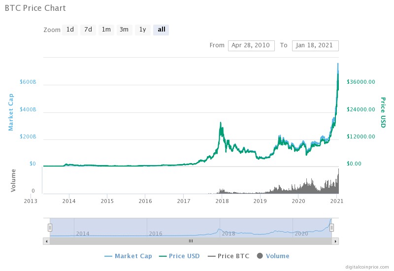 Bitcoin Market Cap all