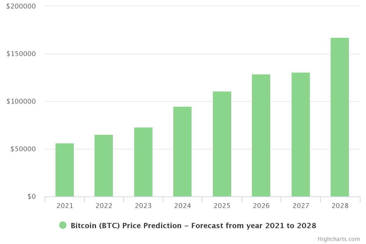 Bitcoin (BTC) price predicition 2021-2028
