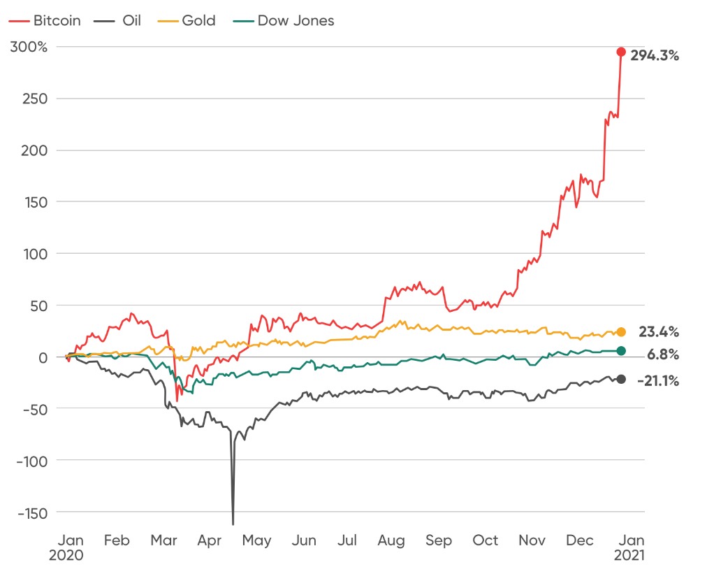 BTC vs Oil vs Gold vs Dow