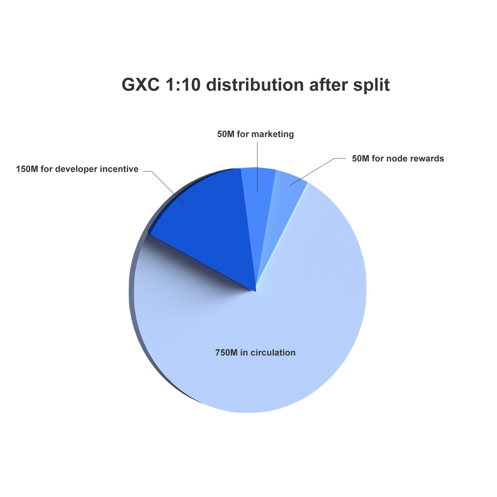 GXC Distribution after split