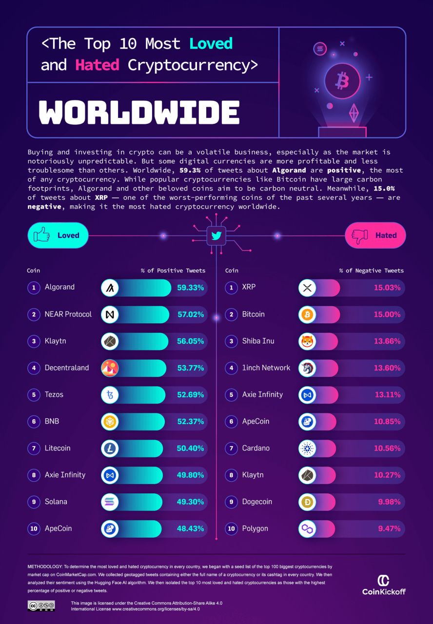 Top 10: Most Loved and Hated Cryptocurrency Worldwide