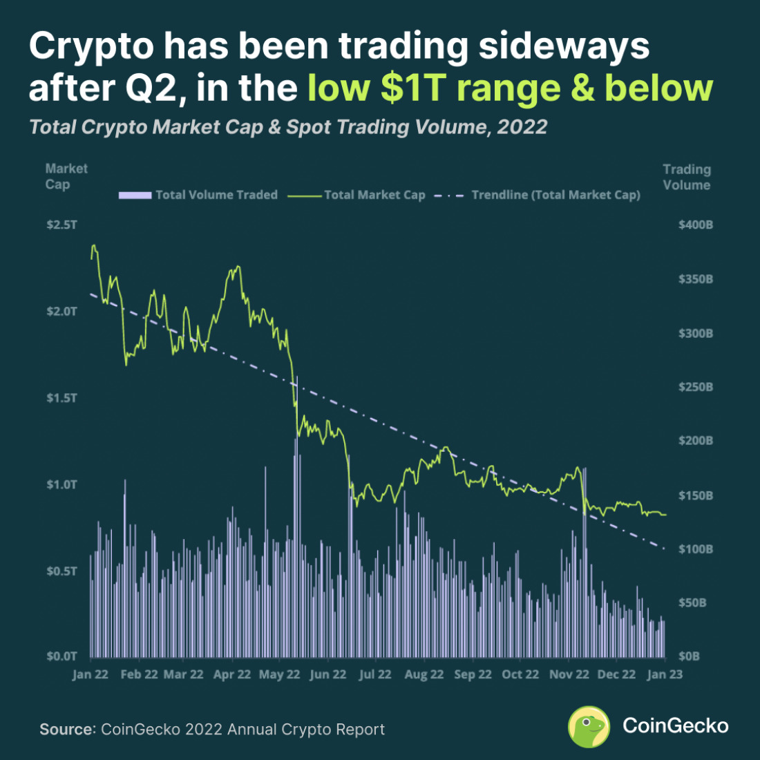 1-Total Crypto Market Cap _ Spot Trading Volume 2022