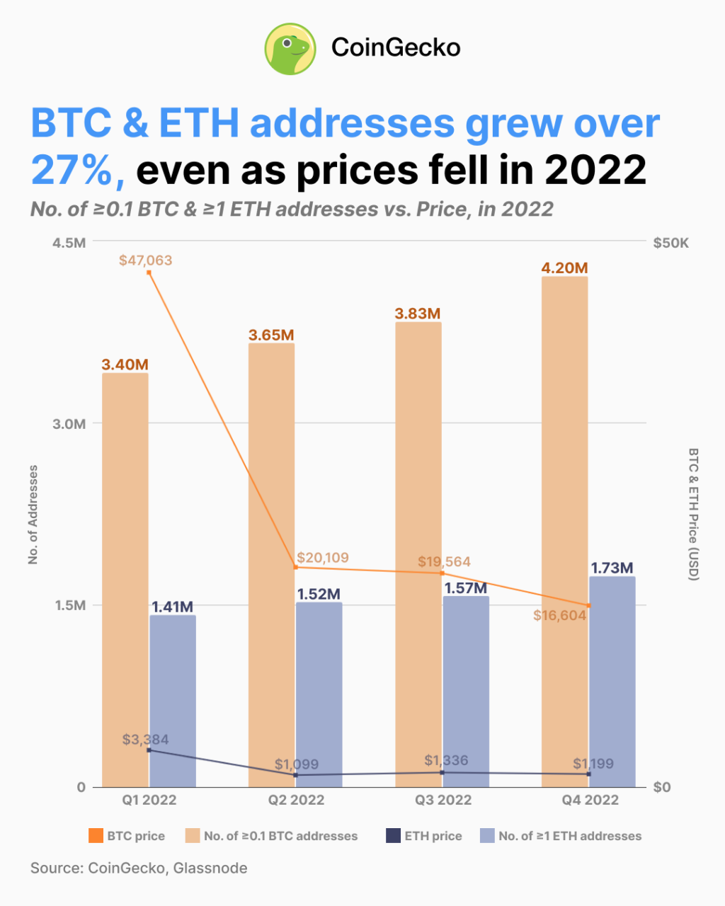 BTC and ETHER addresses vs prices