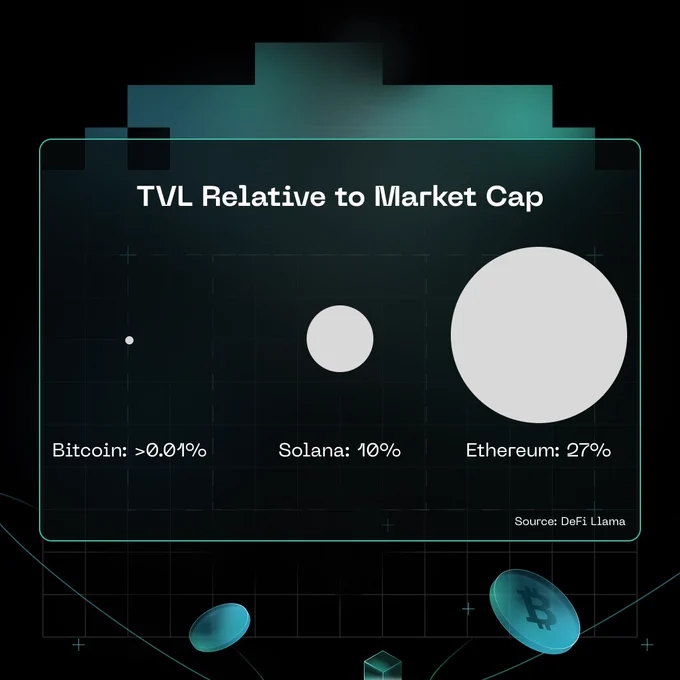 TVL - Market Cap