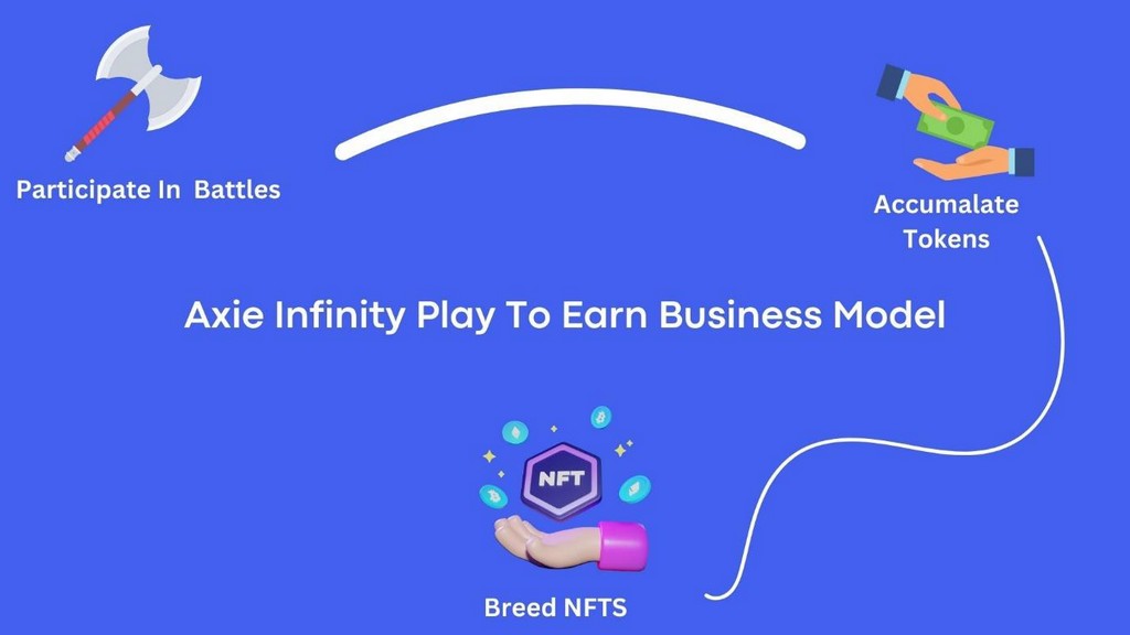 Axie Infinity Play To Earn Business Model