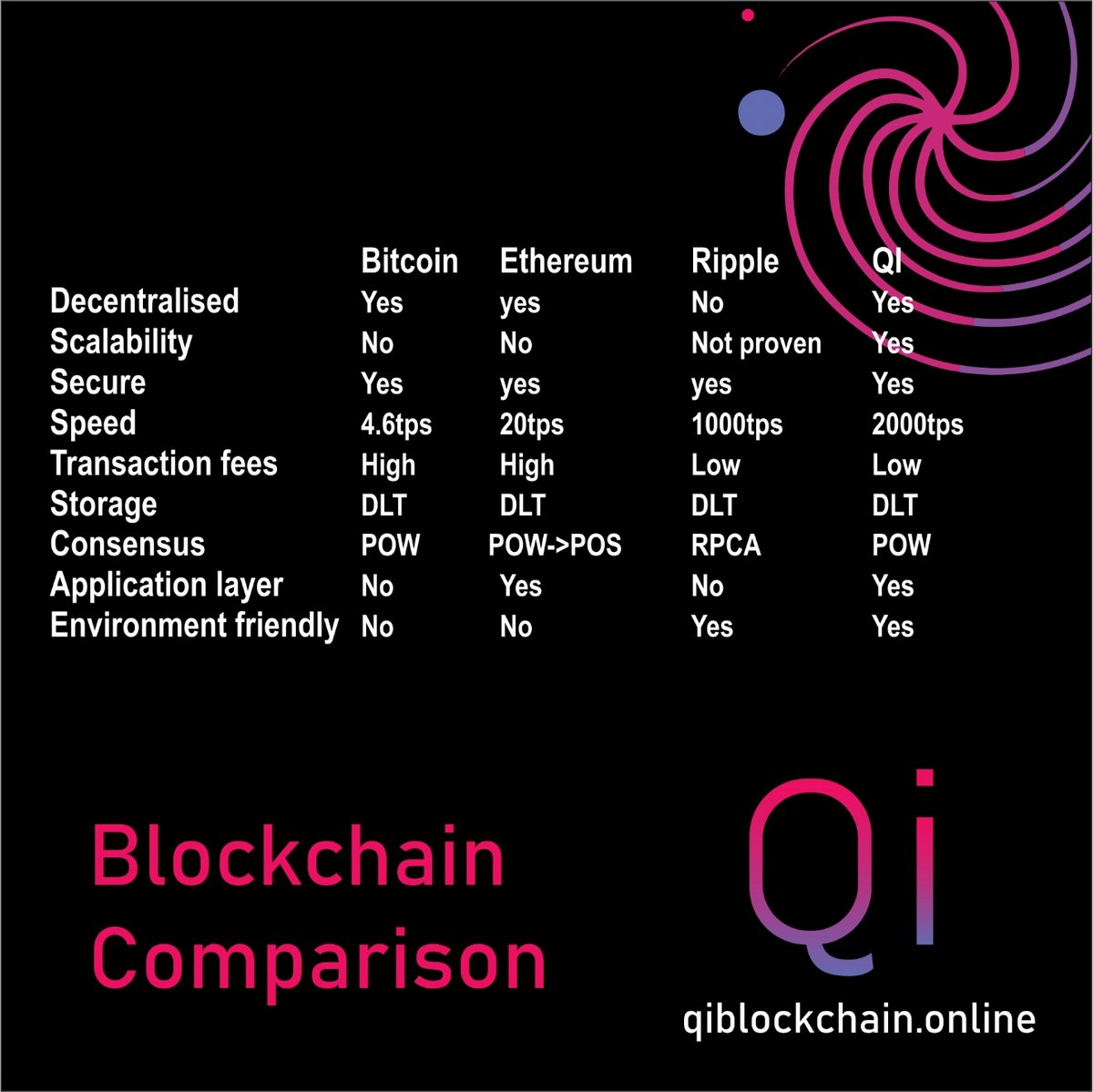 Blockchain comparison