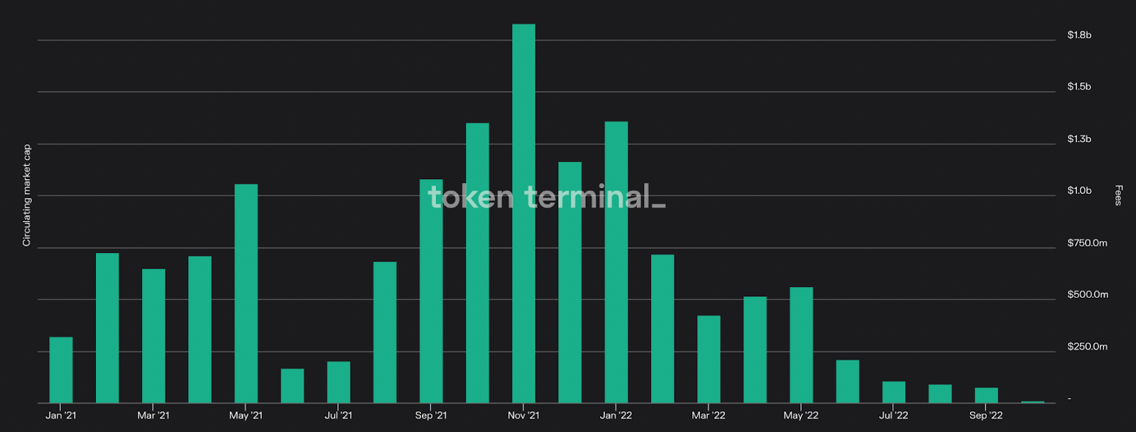 Ethereum Network Revenue - Source: Token Terminal