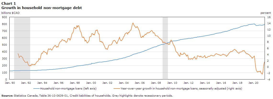 non-mortgage debt