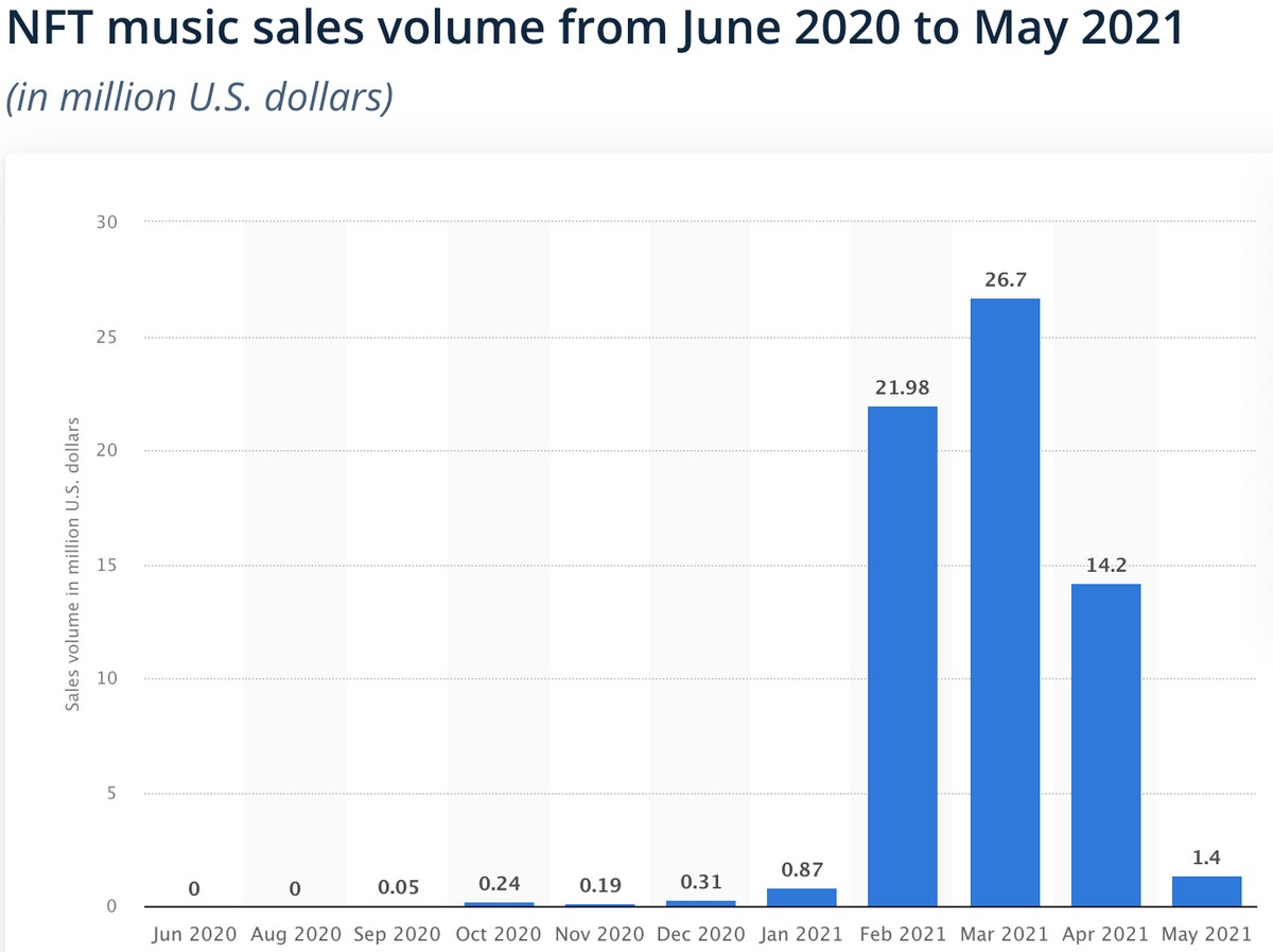 NFT Music Sales