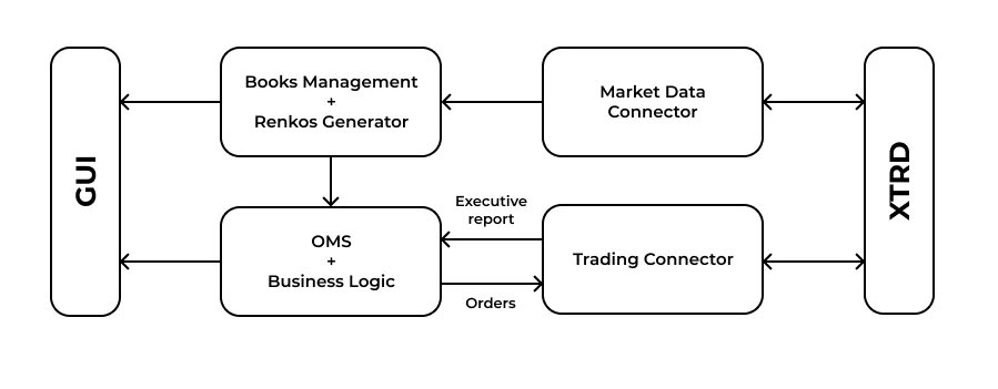 renko-based trading