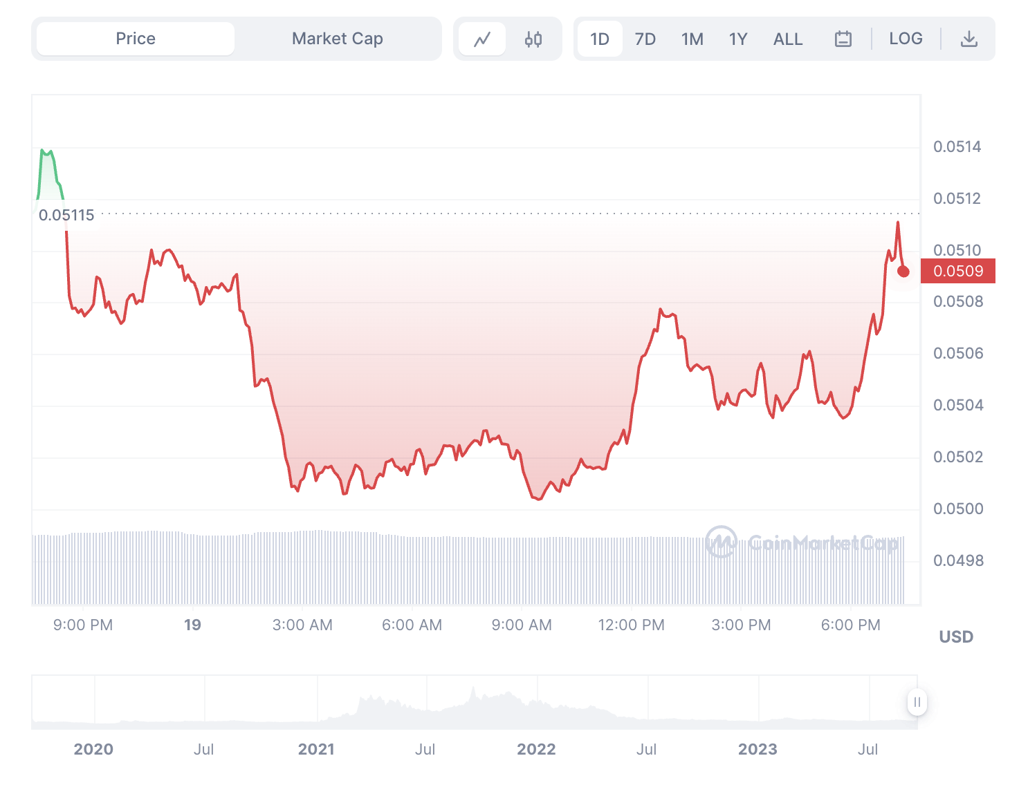 HBAR 1-day price chart. Source: CoinMarketCap