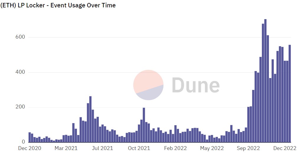 Liquidity locker usage over time on the Ethereum chain.