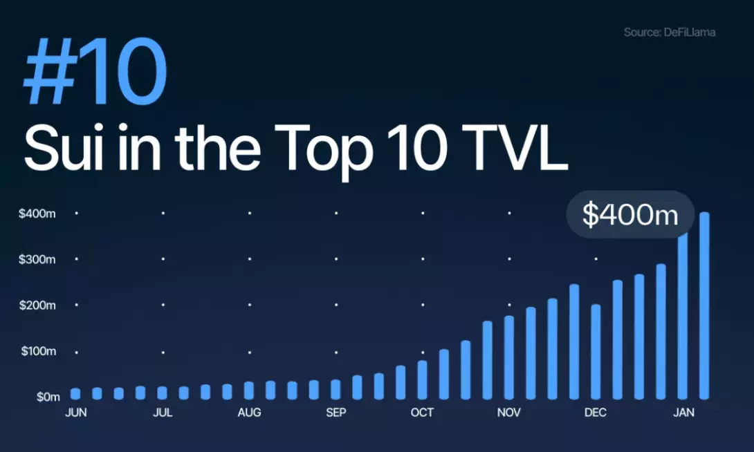 Sui Blasts into DeFi Top 10 as TVL Surges Above $430M