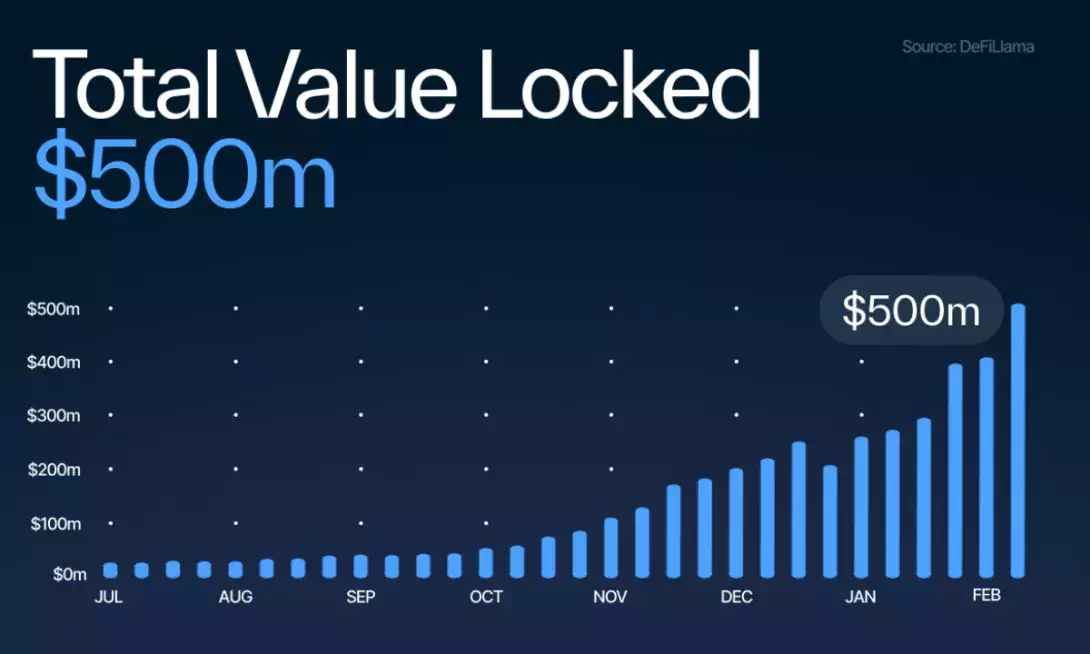 Sui’s Astounding DeFi Growth Continues into 2024 as TVL Breaks the $500M Barrier