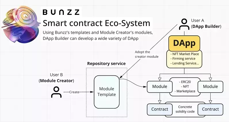 Develop Your DApp on the Newest Platform Bunzz